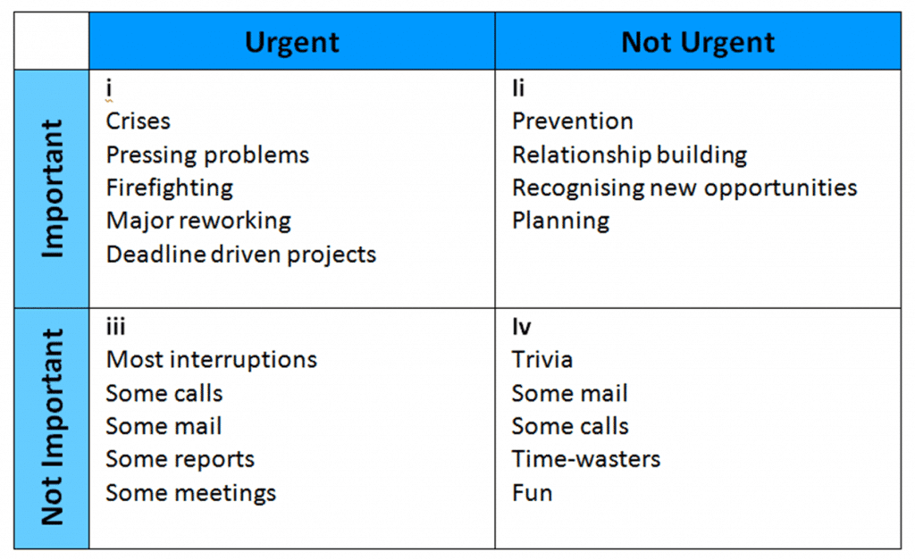 Stephen Covey task analysis matrix - time management strategies for increasing productivity